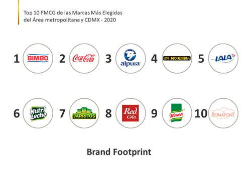 Top 10 marcas Ciudad de México