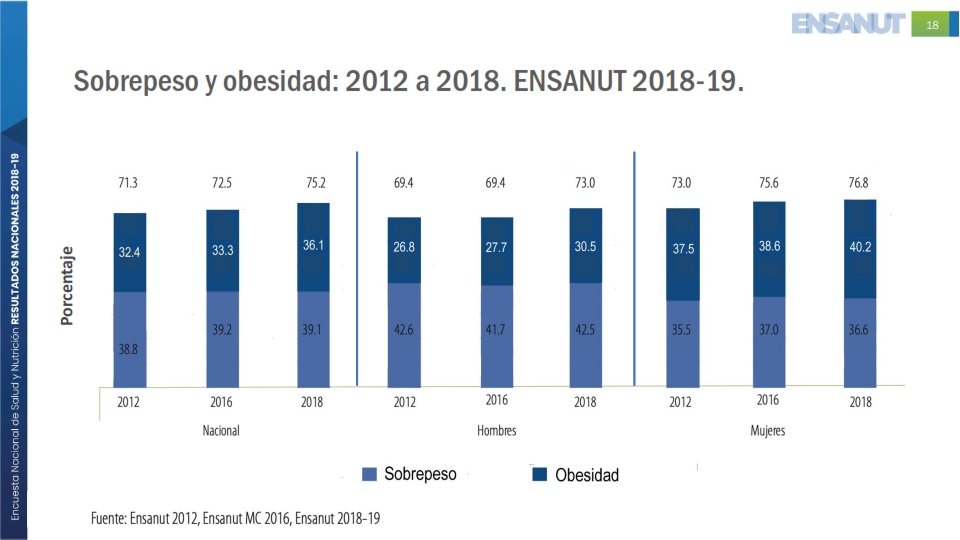 obesidad-sobrepeso-mexico-ensanut-2018