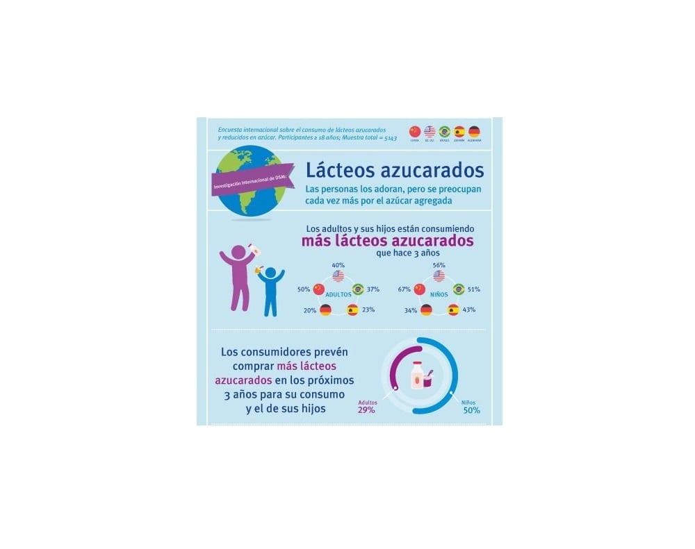 Impulsa encuesta desarrollo de lácteos bajos en azúcar