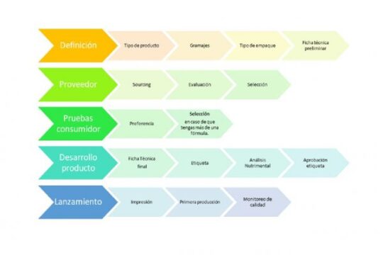 Desarrollo De Nuevos Productos Alimenticios: Cada Parte Del Proceso Importa