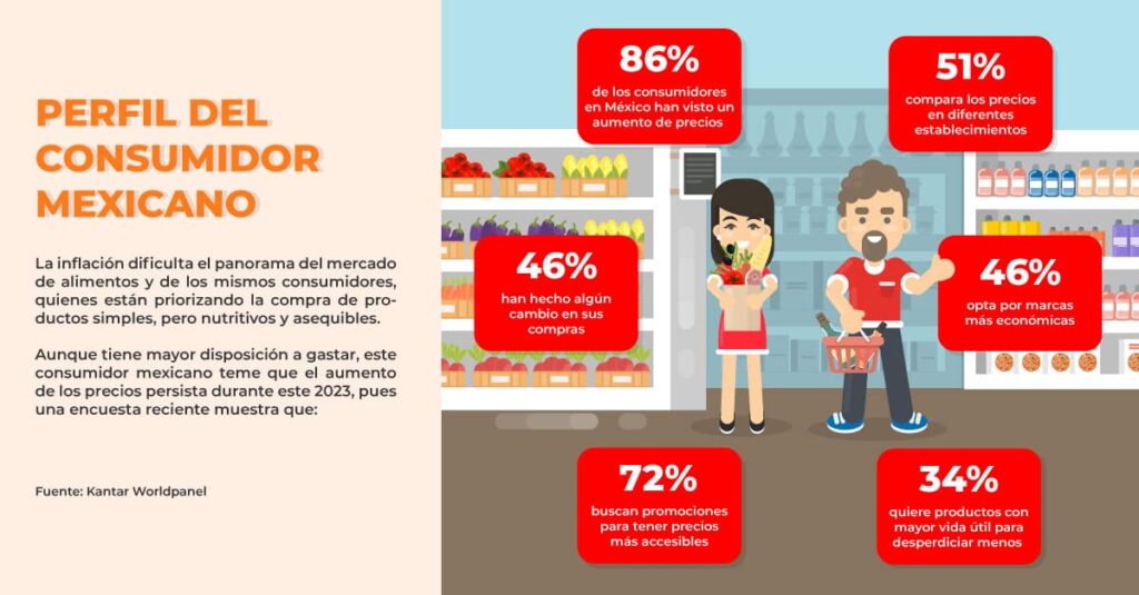 Panorama del perfil del consumidor ante la inflación en México: Infografía: The Food Tech.