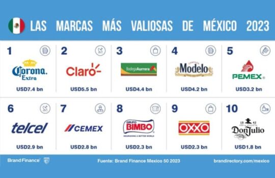 Este es el ranking de las marcas más valiosas en México