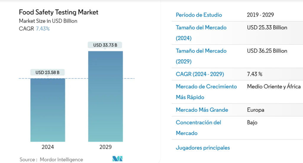 Inocuidad alimentaria 